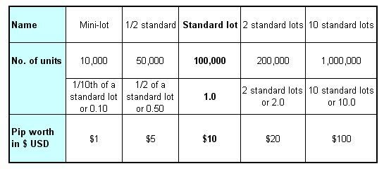 Micro vs standard forex